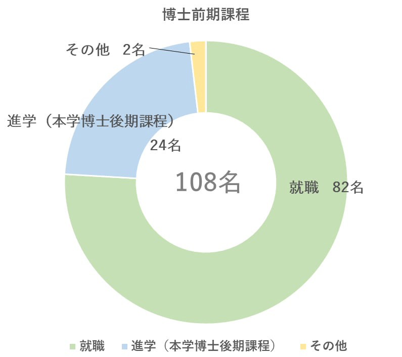 博士前期課程就職データ2020