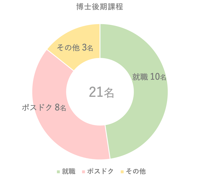 博士後期課程就職データ2021