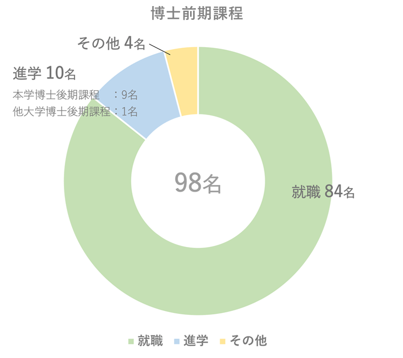 博士前期課程就職データ2021