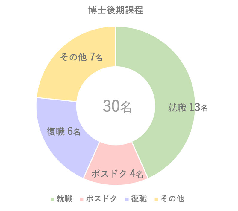 博士後期課程就職データ2022