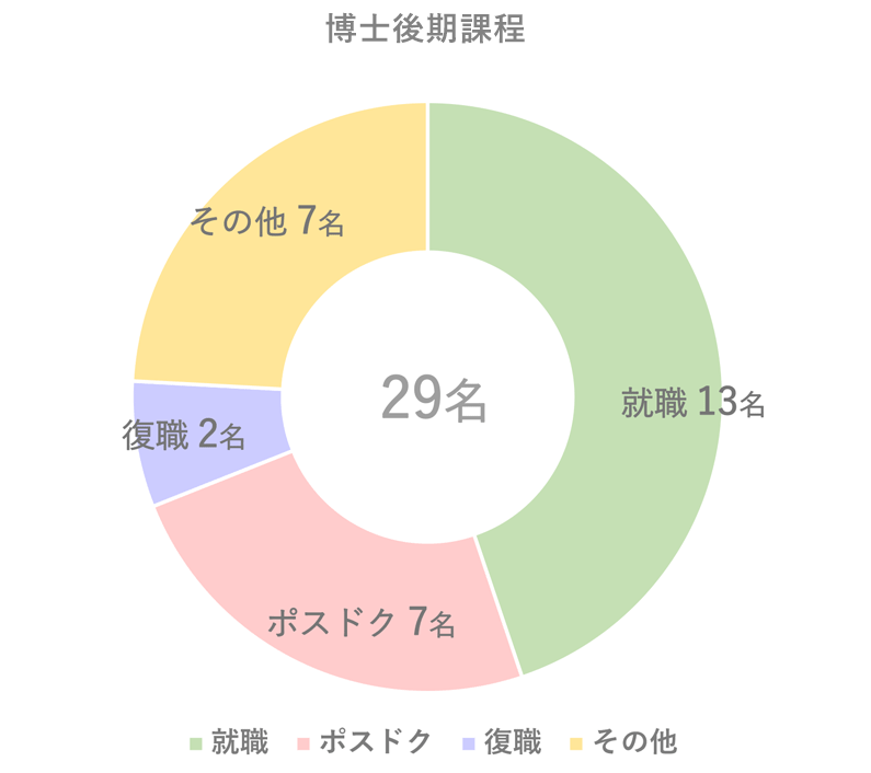 博士後期課程就職データ2023