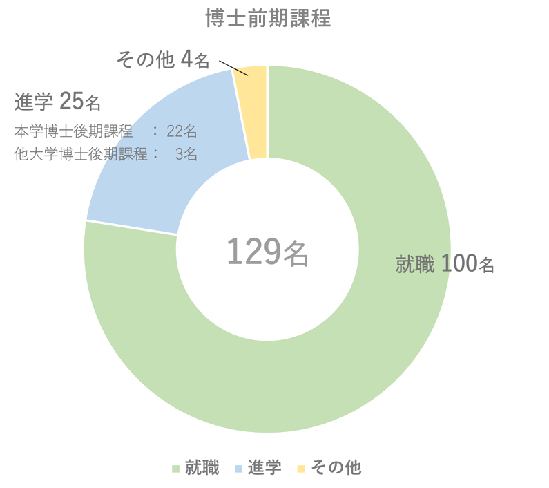博士前期課程就職データ2023