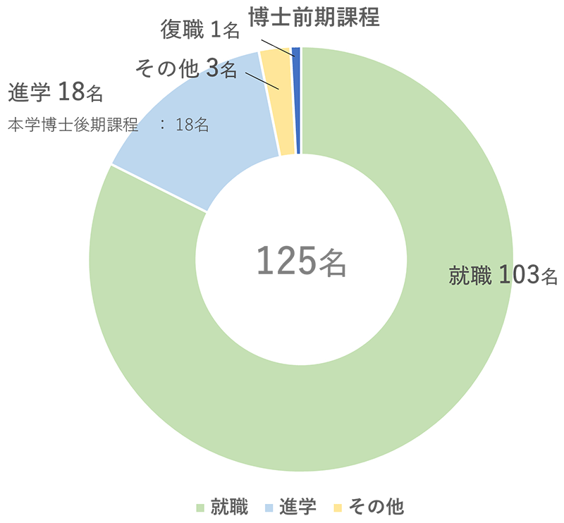 博士前期課程就職データ2024