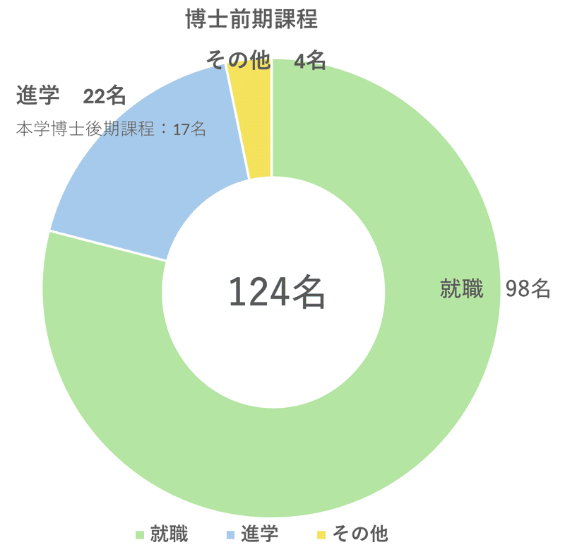 博士前期課程就職データ2025
