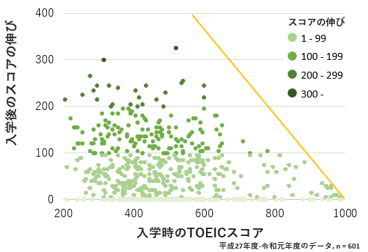 TOEICスコアの伸び