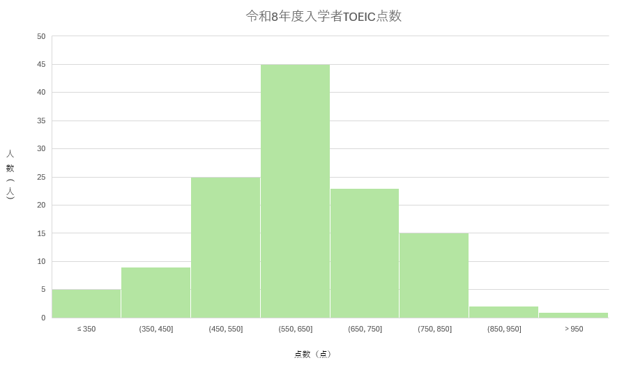 TOEIC平均点のデータ