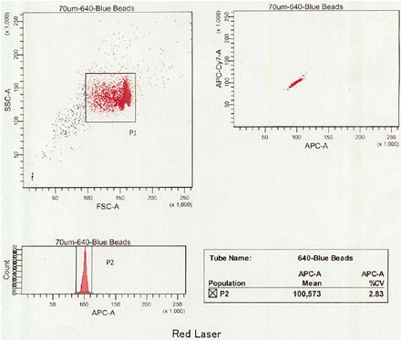 Flow Cytometry System - Data sample